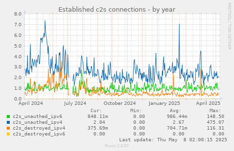 Established c2s connections