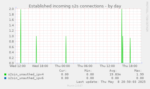 Established incoming s2s connections