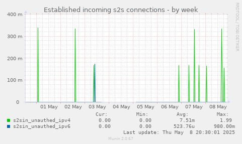 Established incoming s2s connections