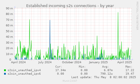 Established incoming s2s connections