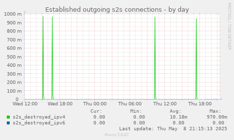 Established outgoing s2s connections