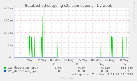 Established outgoing s2s connections