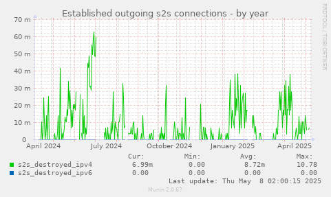 Established outgoing s2s connections