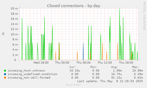 Closed connections