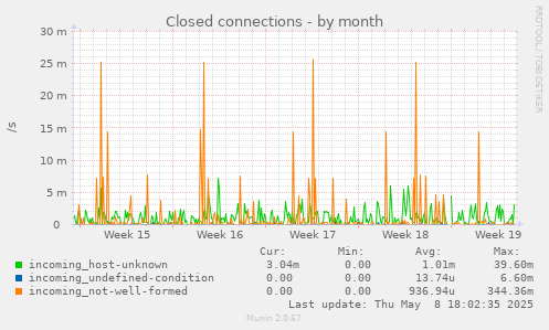 Closed connections