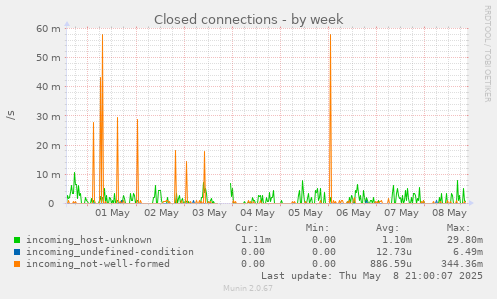 Closed connections