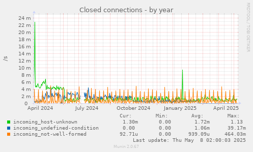 Closed connections