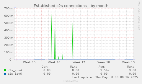Established c2s connections