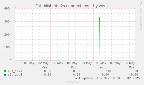 Established c2s connections