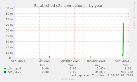 Established c2s connections