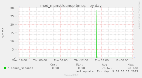 daily graph