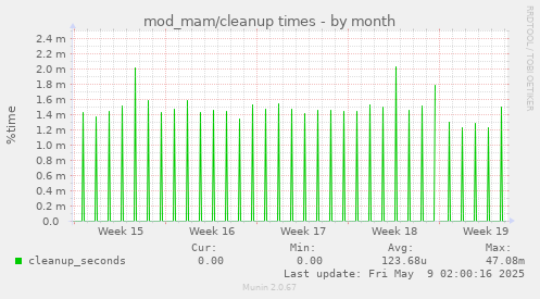 mod_mam/cleanup times