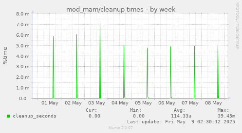 weekly graph