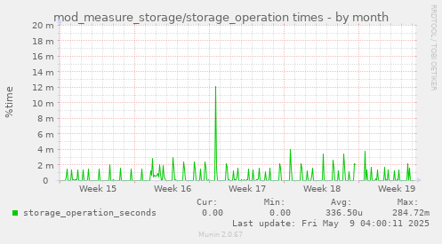 mod_measure_storage/storage_operation times