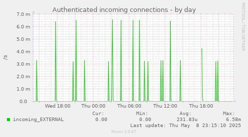 Authenticated incoming connections