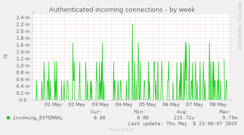 Authenticated incoming connections