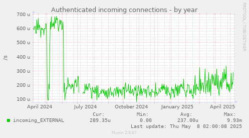 Authenticated incoming connections