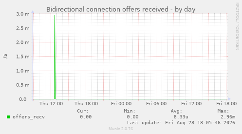 Bidirectional connection offers received