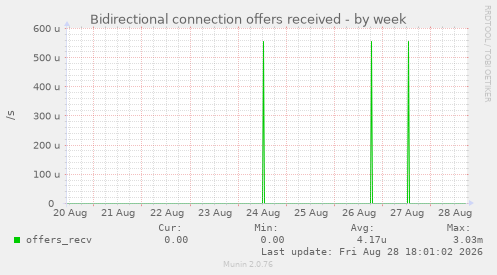 Bidirectional connection offers received