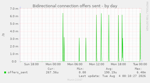 Bidirectional connection offers sent