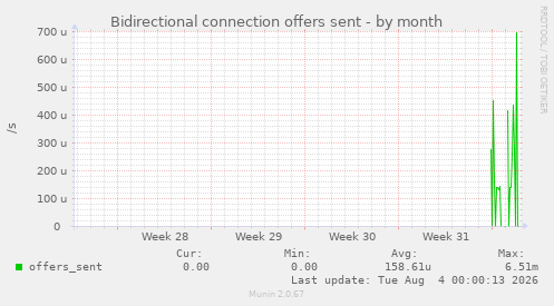 Bidirectional connection offers sent