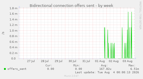 Bidirectional connection offers sent