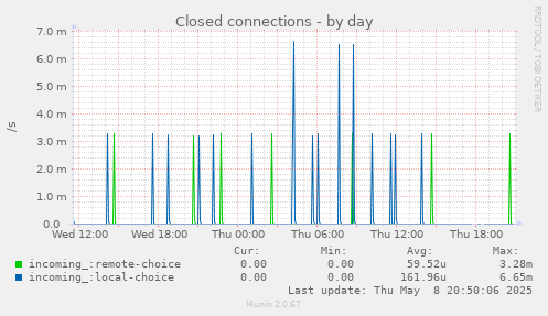 Closed connections