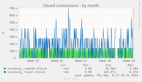 Closed connections