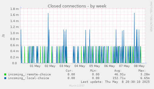 Closed connections