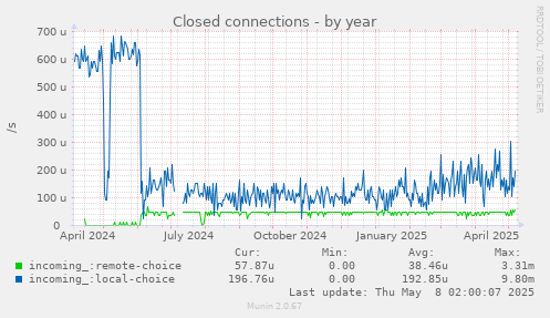 Closed connections