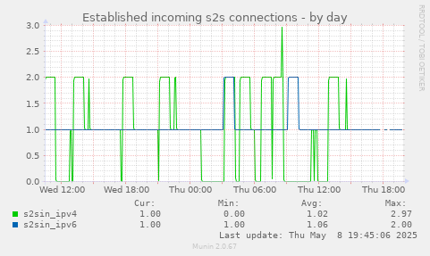 Established incoming s2s connections