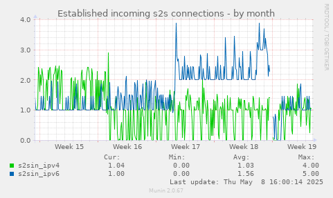 Established incoming s2s connections