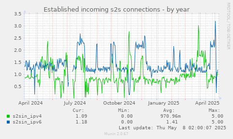 Established incoming s2s connections