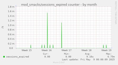 mod_smacks/sessions_expired counter