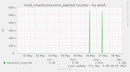 mod_smacks/sessions_expired counter