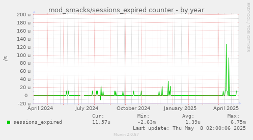 mod_smacks/sessions_expired counter