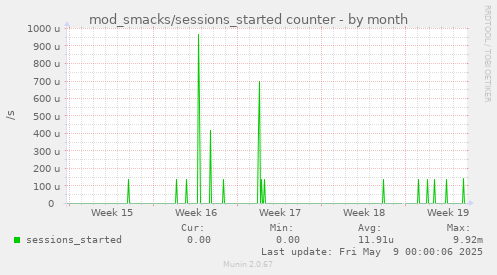 mod_smacks/sessions_started counter