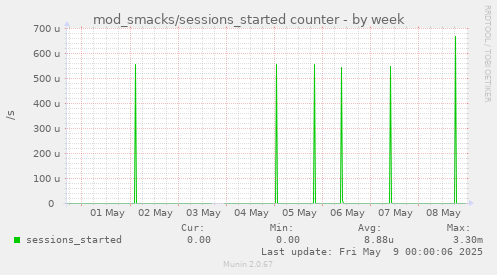 weekly graph