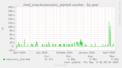 yearly graph