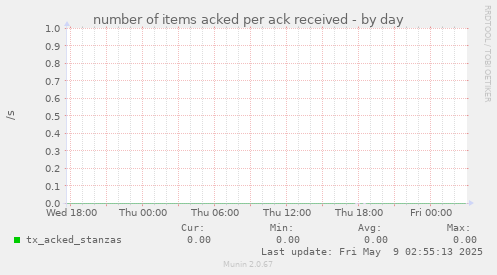 number of items acked per ack received