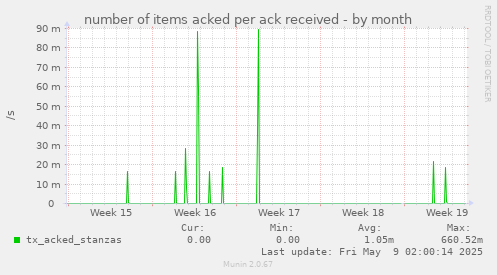 number of items acked per ack received