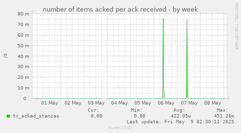 number of items acked per ack received