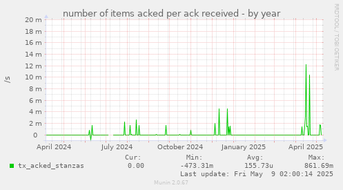 number of items acked per ack received