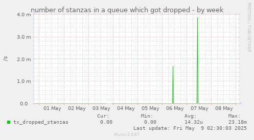 number of stanzas in a queue which got dropped