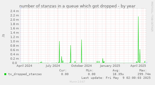 number of stanzas in a queue which got dropped