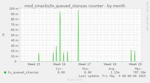 mod_smacks/tx_queued_stanzas counter