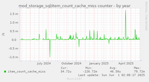 mod_storage_sql/item_count_cache_miss counter