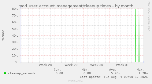 mod_user_account_management/cleanup times