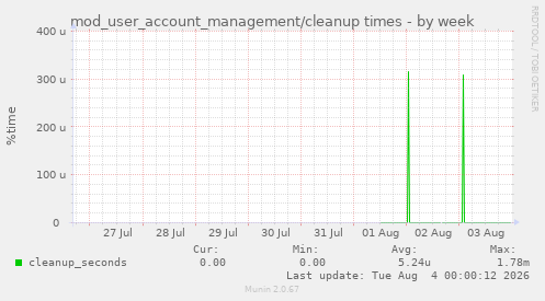 mod_user_account_management/cleanup times