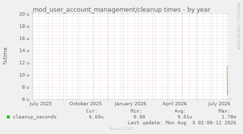 mod_user_account_management/cleanup times